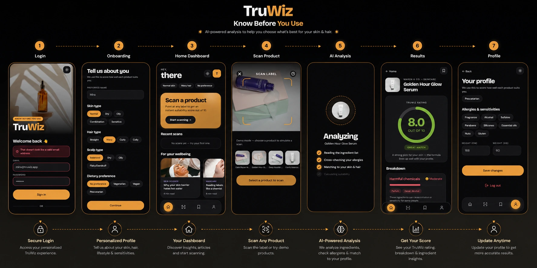 TruWiz high-fidelity screens: login, onboarding profile, home dashboard, product scan, AI analysis, results with a suitability score, and profile settings