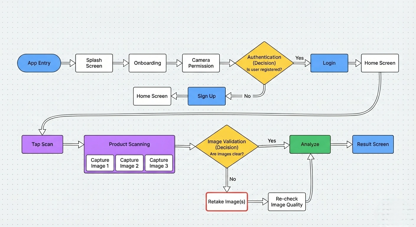 TruWiz user flow: app entry through onboarding and authentication to product scanning, image validation and the result screen